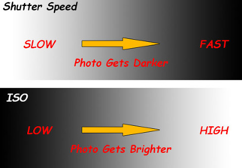 Relationship between shutter speed and ISO