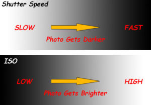 Relationship between shutter speed and ISO